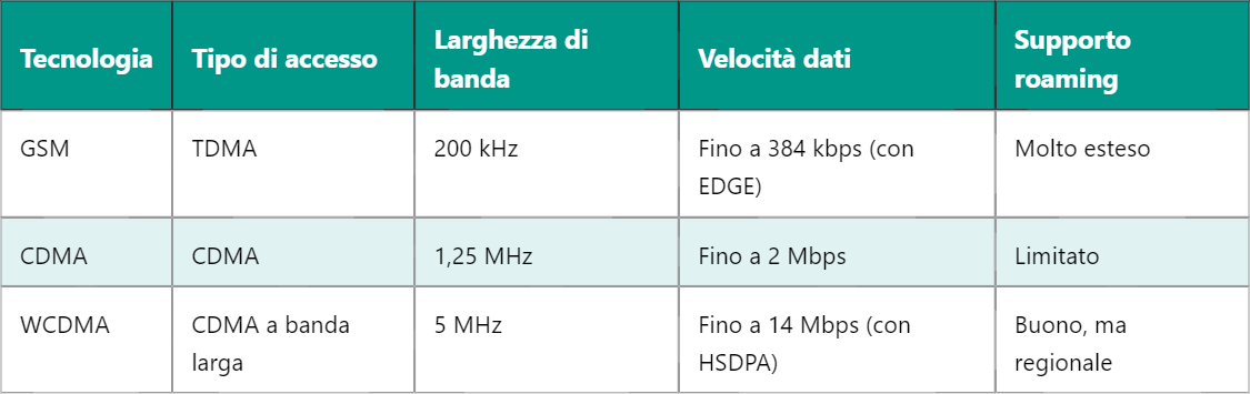 Confronto tecnico tra GSM, CDMA e WCDMA