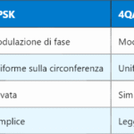 Confronto tecnico tra GSM, CDMA e WCDMA