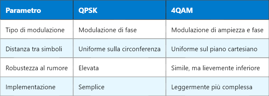 Confronto tecnico tra QPSK, 4QAM, 8PSK e DQPSK