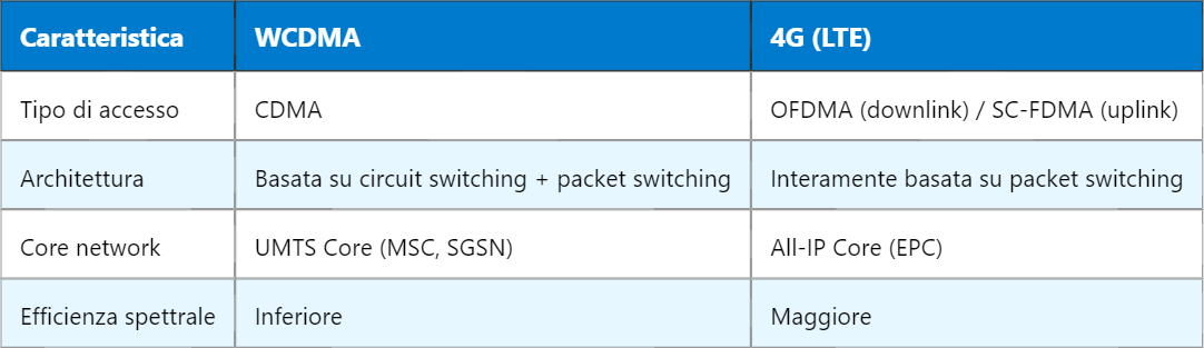 Confronto tecnico tra reti 4G e WCDMA