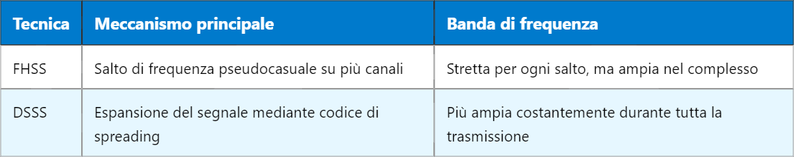 Confronto tra FHSS e DSSS: vantaggi nelle reti wireless