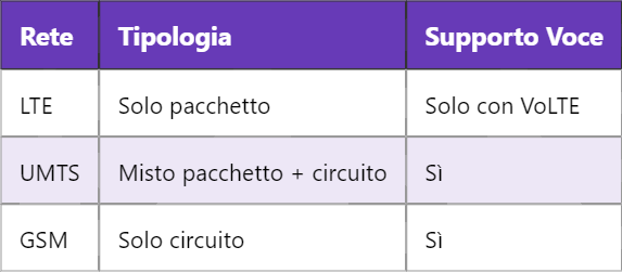 CSFB: Integrazione tra LTE e Reti Circuit-Switched
