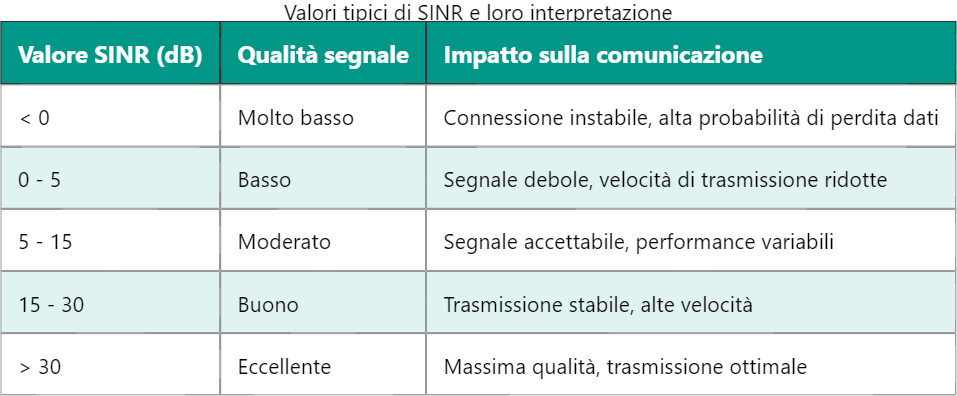 Effetti del valore SINR sulla qualità del segnale radio