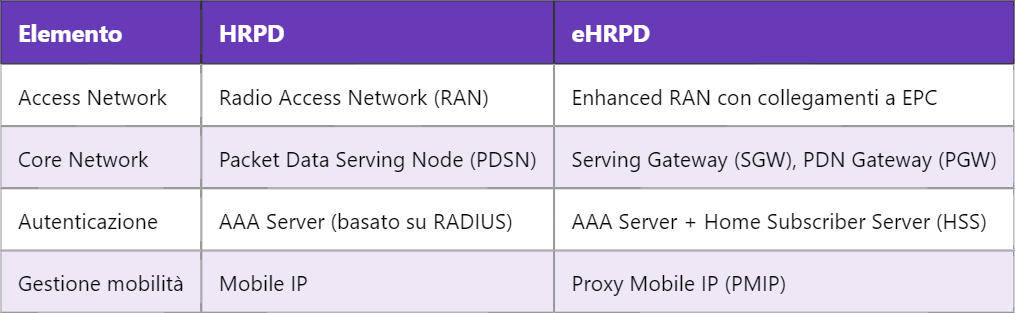eHRPD: Integrazione tra 3G e 4G per la continuità dei dati