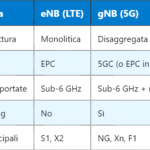 Subcarrier Spacing nel 5G: Funzione e Impatto sul Sistema