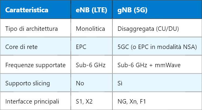 eNB vs gNB: confronto tra LTE e 5G nel RAN