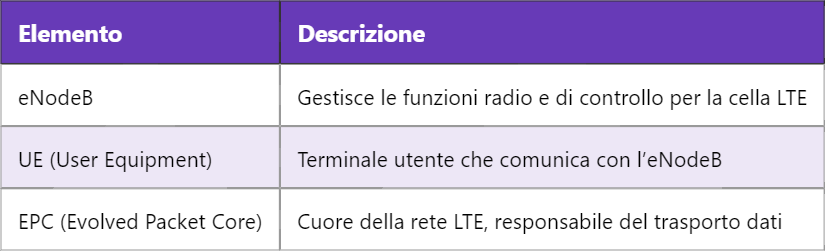 eNodeB: Nodo Chiave nella Rete LTE