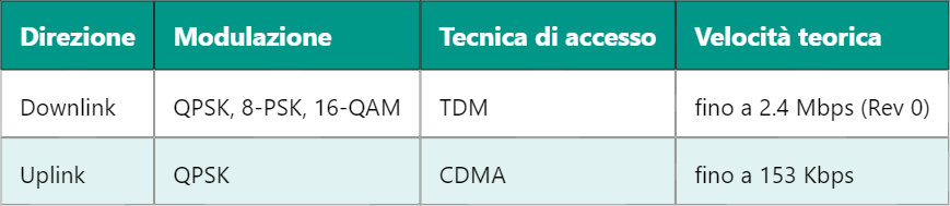 EVDO: Tecnologia per l’accesso dati mobile ad alta velocità