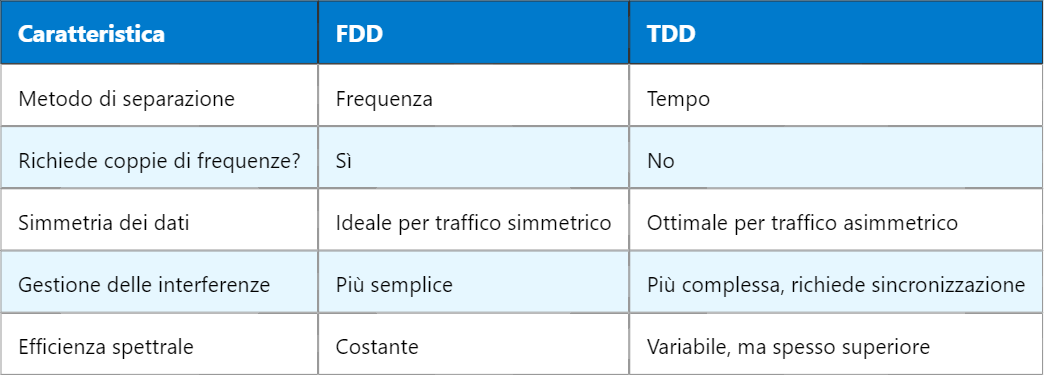 FDD e TDD nel 5G: Architetture a confronto