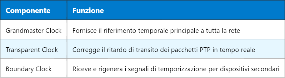 Fibra ottica PTP: prestazioni e precisione nelle reti moderne