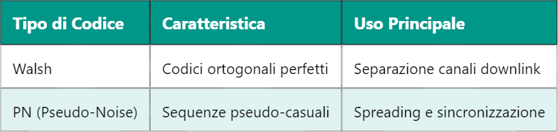 Funzionamento e caratteristiche di un operatore CDMA