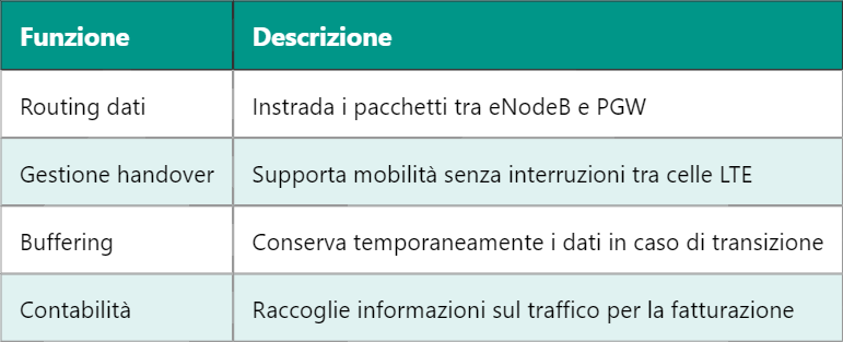 Funzioni e interazione tra SGW e PGW nelle reti LTE