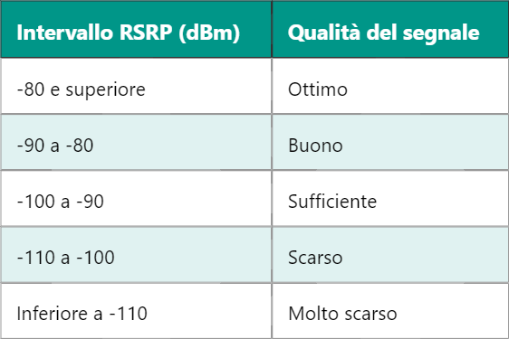 Gestione del segnale debole: cosa fare con RSRP basso