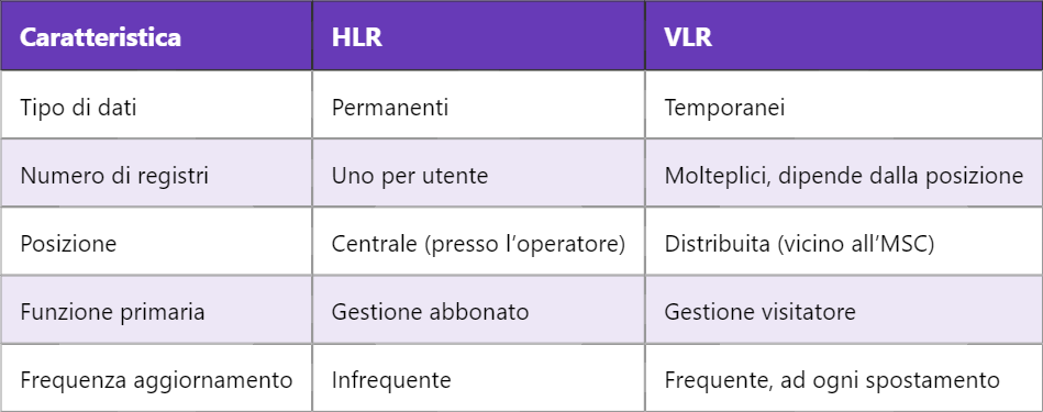 Gestione delle Identità Utente: Funzioni di HLR e VLR nel GSM