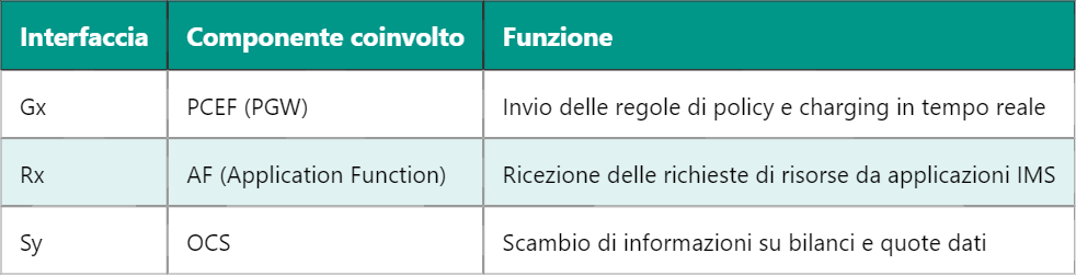 Gestione dinamica delle policy LTE con il componente PCRF