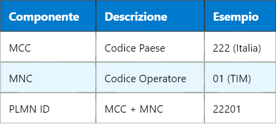 Identificativo PLMN in LTE: struttura e utilizzo