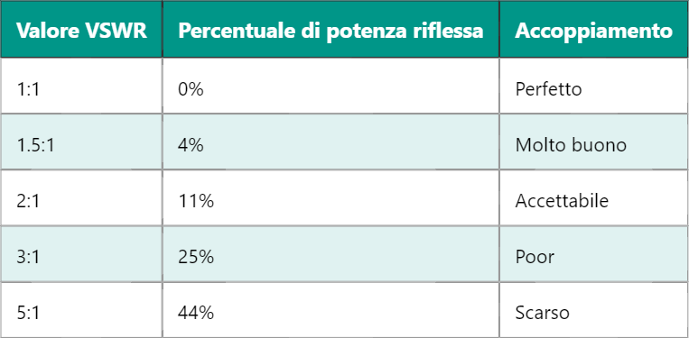Impatto del VSWR sulle prestazioni delle antenne