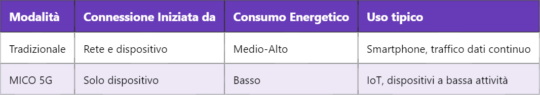 MICO 5G – Mobile Initiated Connection Only