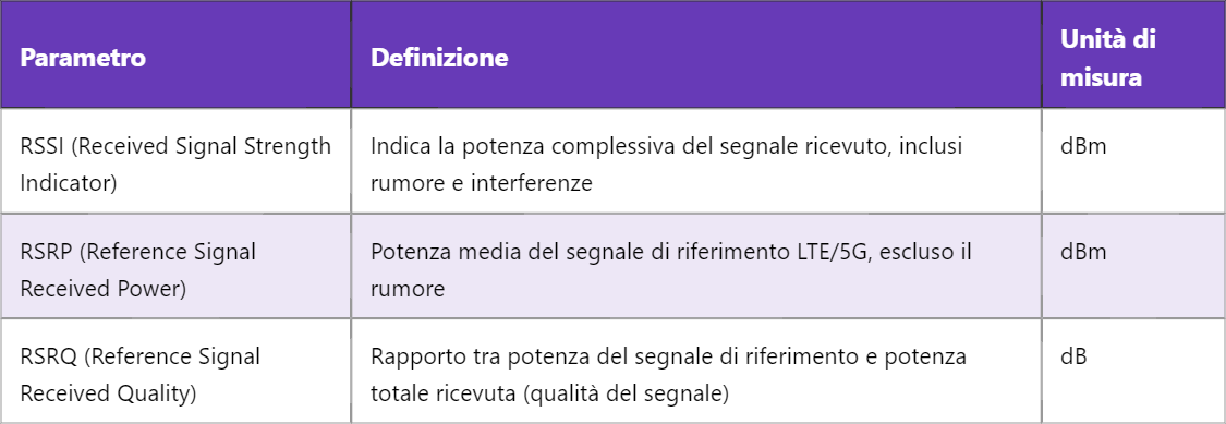 Misure di segnale in rete mobile: RSSI, RSRP e RSRQ a confronto