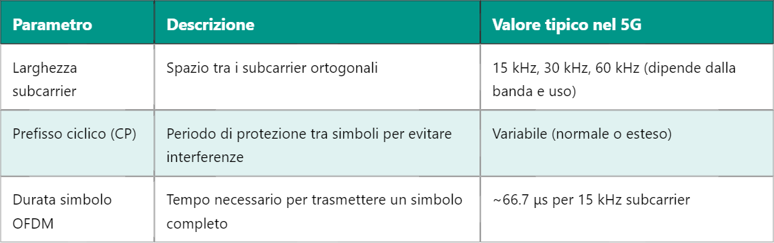 OFDM nel 5G – Multiplexing a Divisione di Frequenza Ortogonale