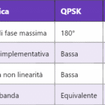 Classificazione QCI e portata dei servizi LTE