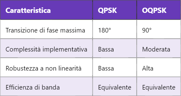 Perché scegliere OQPSK invece di QPSK: analisi tecnica