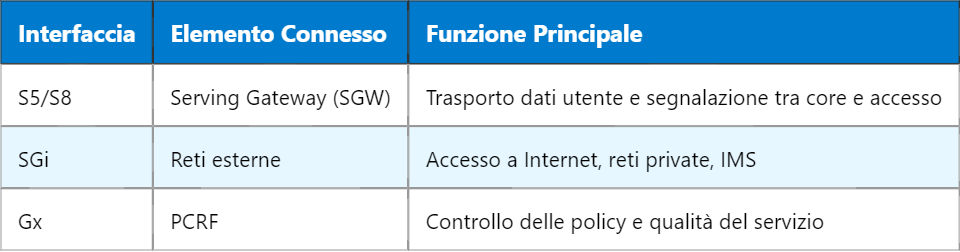 PGW in LTE: Funzione e Posizionamento nel Core Network