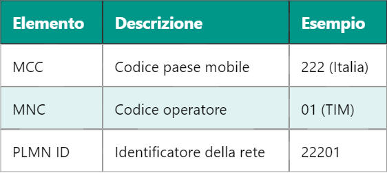 PLMN in LTE: Struttura, Identificazione e Funzione