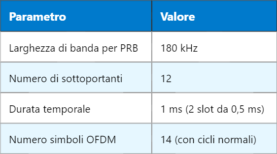 PRB in LTE: Blocchi di Risorse Fisiche e Funzionamento