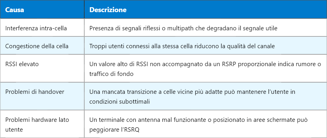Principali cause di un RSRQ basso e come intervenire