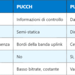 Confronto tecnico tra GSM, CDMA e WCDMA