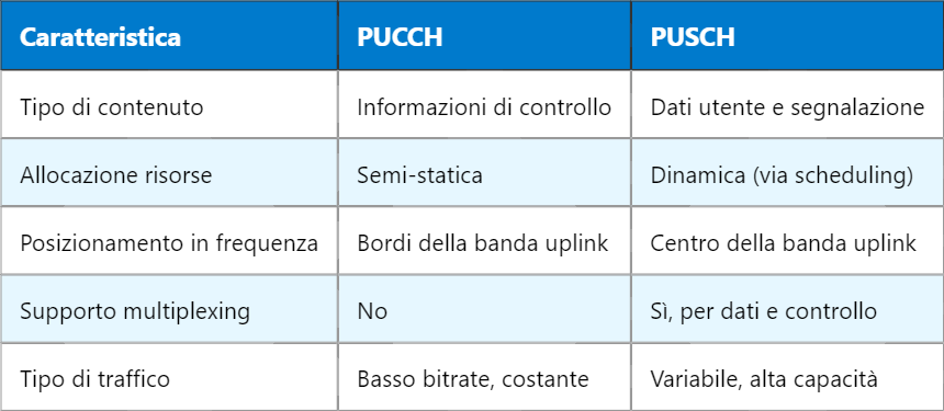 PUCCH vs PUSCH: Differenze Funzionali nei Canali Uplink LTE