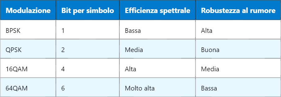 QPSK nel 5G – Quadrature Phase Shift Keying spiegato