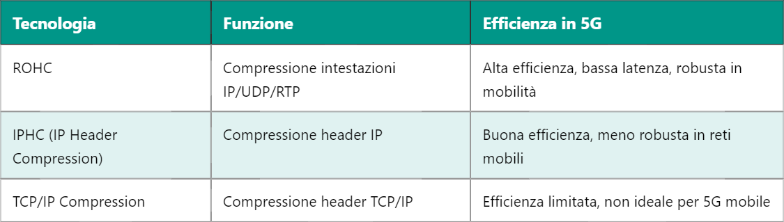 ROHC 5G – Robust Header Compression