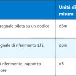 Misure di segnale in rete mobile: RSSI, RSRP e RSRQ a confronto
