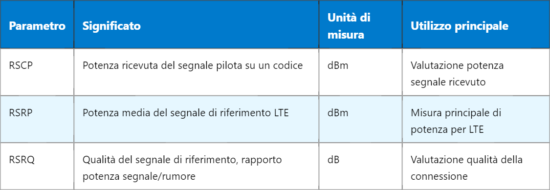 RSCP in LTE: definizione e utilizzo pratico