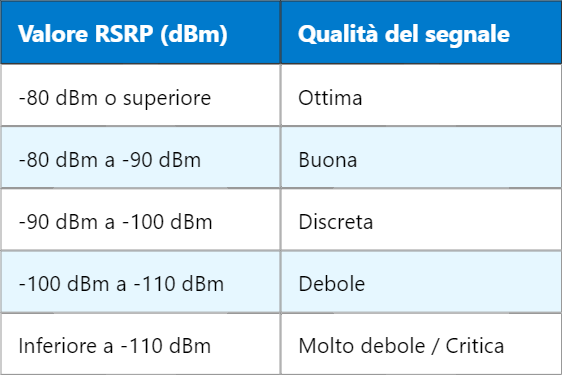 RSRP nelle reti mobili: valori ideali e strategie di miglioramento RSRP nelle reti mobili: valori ideali e strategie di miglioramento