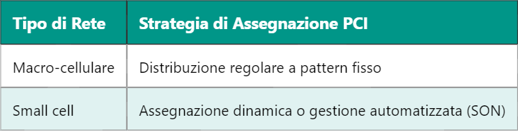 Ruolo del Cell ID fisico (PCI) nelle reti 5G