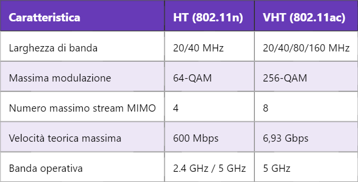 Standard HT e VHT nel Wi-Fi: significato e differenze