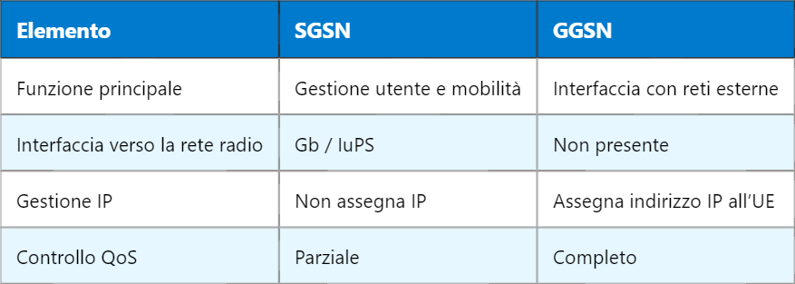 Struttura e Funzioni di GGSN e SGSN nel GPRS