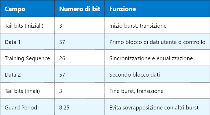 Struttura e Tipologie di Burst nel GSM
