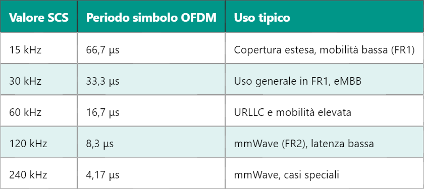 Subcarrier Spacing nel 5G: Funzione e Impatto sul Sistema