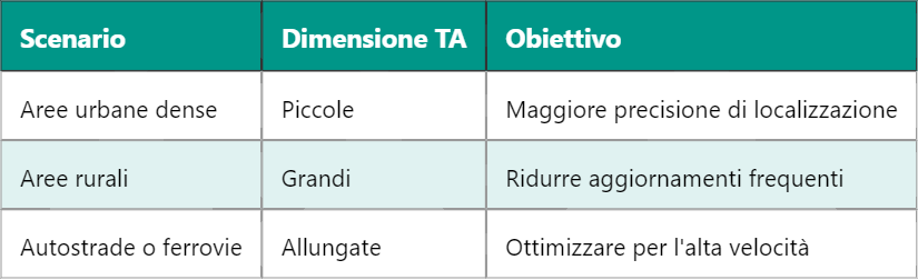 TAC in LTE: Codice di Area di Tracciamento e sua Funzione