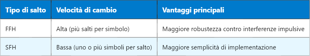 Tecnica del salto di frequenza nelle comunicazioni wireless
