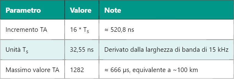 Timing Advance in LTE: Funzionamento e Implicazioni