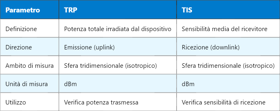 TRP e TIS: misure chiave della potenza in trasmissione