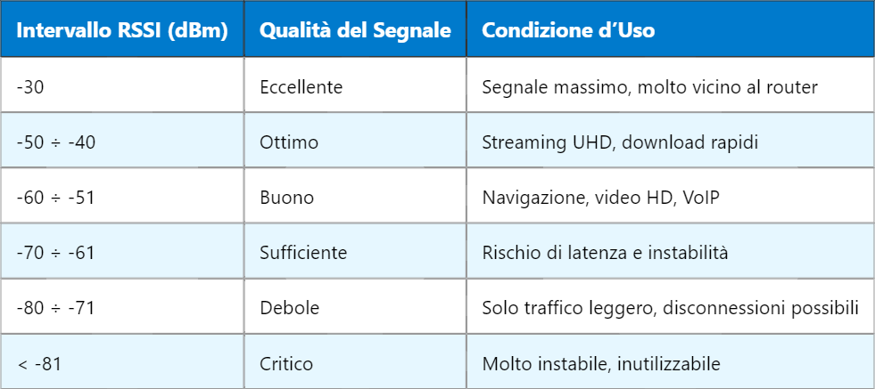 Valori RSSI Wi-Fi: guida tecnica all’interpretazione