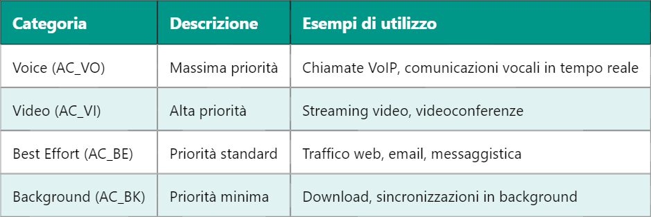 WMM nei protocolli Wi-Fi: gestione del traffico e QoS